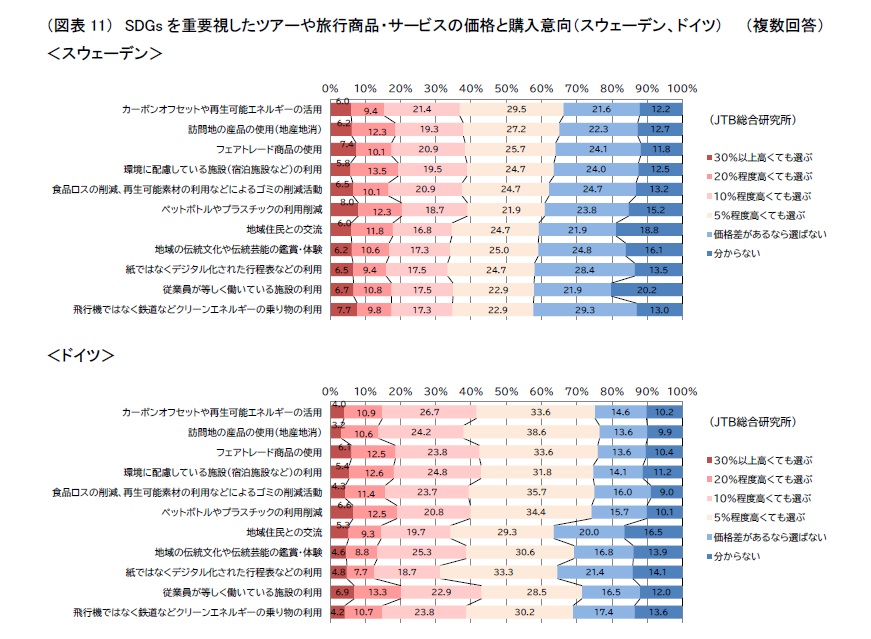 Sdgsへの意識と行動 環境意識が高いスウェーデン ドイツと日本の旅行者を比較 Jtb総研調査 やまとごころ Jp