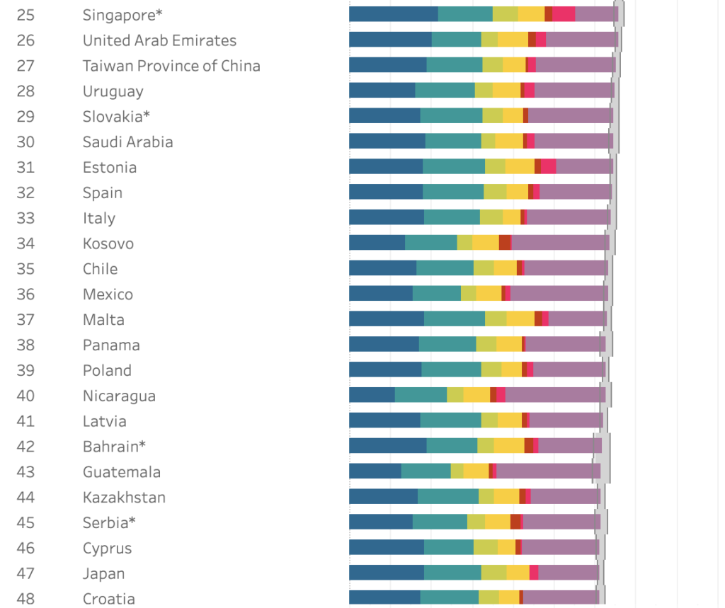 2023年世界幸福度ランキング 1位は6年連続フィンランド、日本は47位。信頼の重要性増す やまとごころ.jp