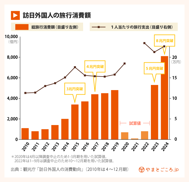 訪日外国人の旅行消費額2024年
