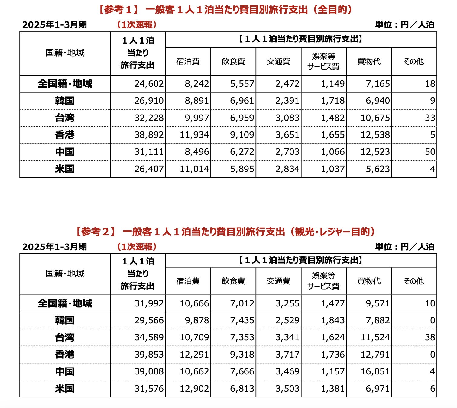 インバウンド消費額2025Q1-7