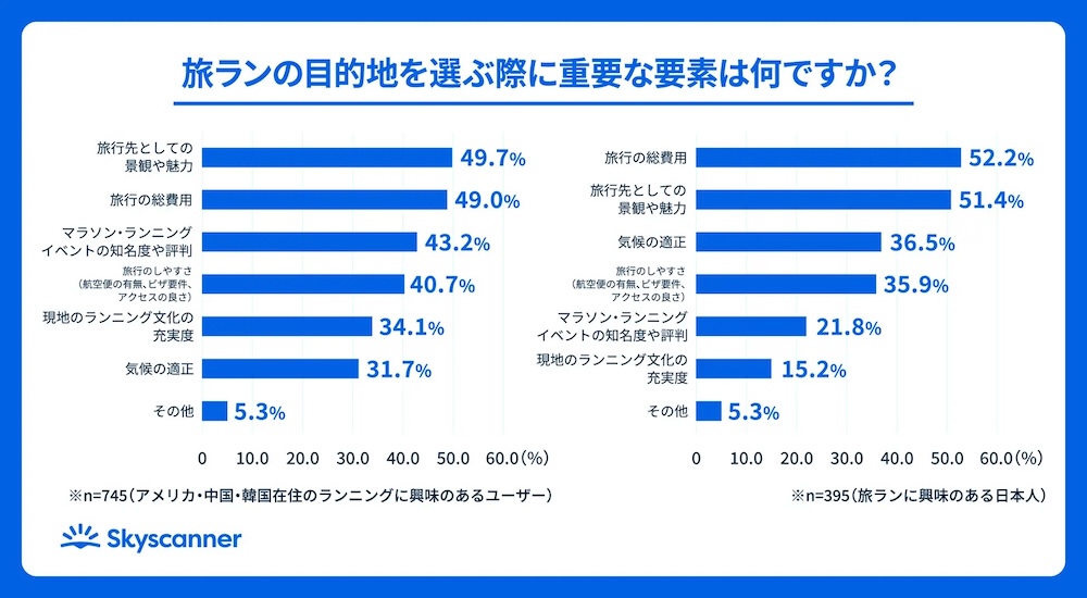 旅ランの目的地選びで重視していることに関するグラフ