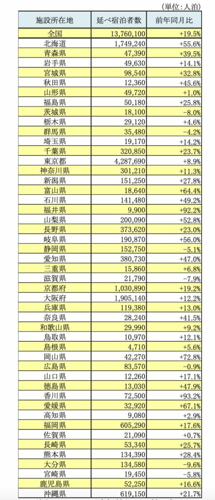 都道府県別外国人延べ宿泊者数（2025年2月）