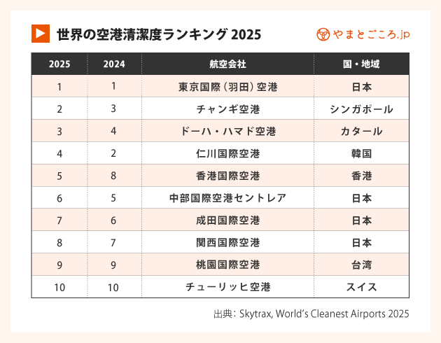 世界の空港ランキング2