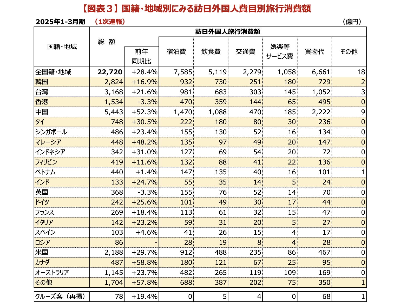 インバウンド消費額2025Q1-3