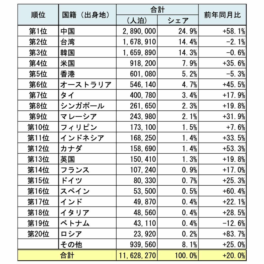 国籍（出身地）別外国人延べ宿泊者数（2025年2月）
