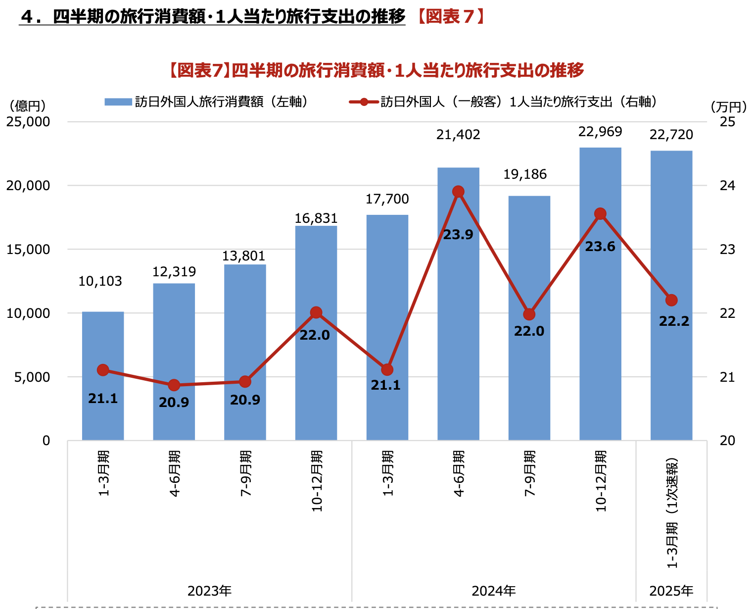 インバウンド消費額2025Q1-6