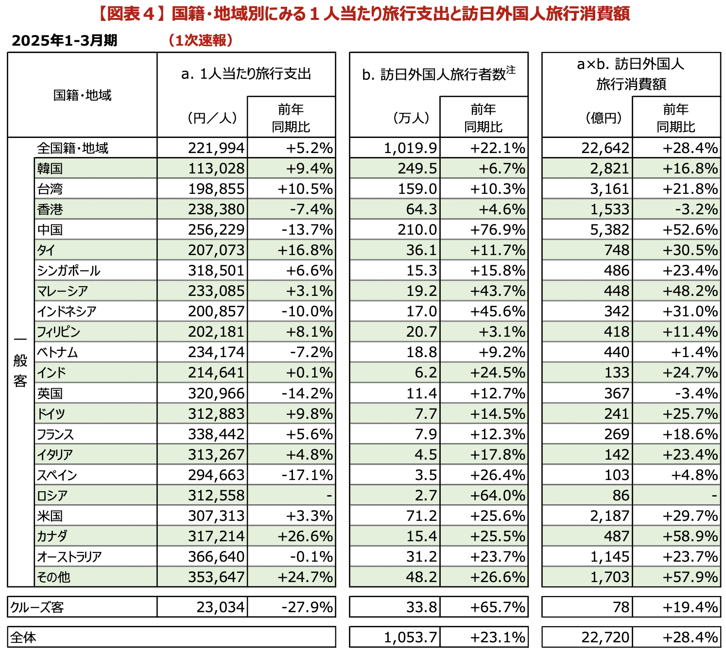 インバウンド消費額2025Q1-4