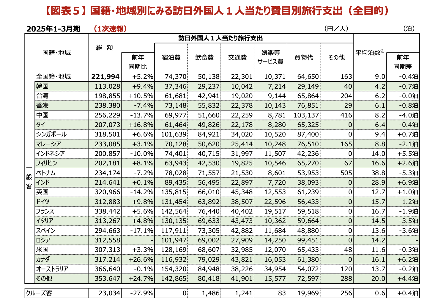 インバウンド消費額2025Q1-5