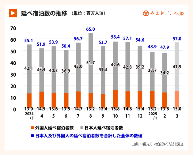 延べ宿泊数の推移（25年2月）