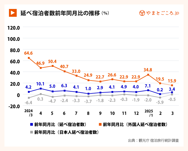 延べ宿泊者数前年同月比の推移（25年2月）