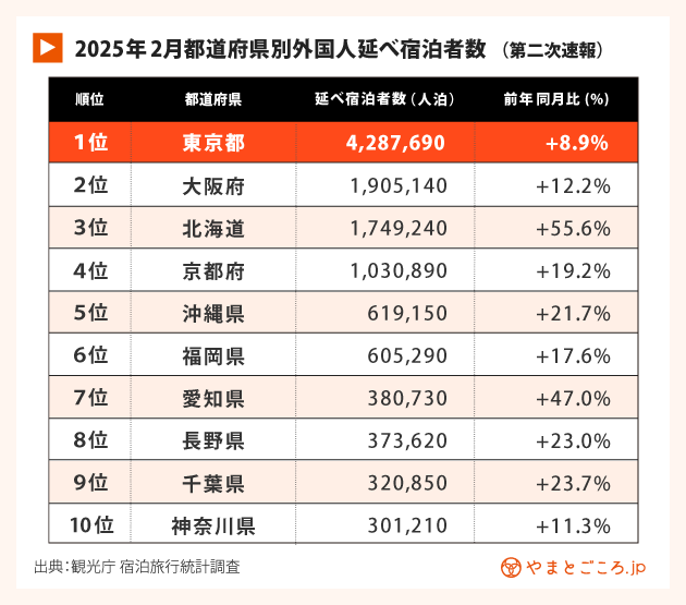 都道府県別外国人延べ宿泊者数（25年2月）