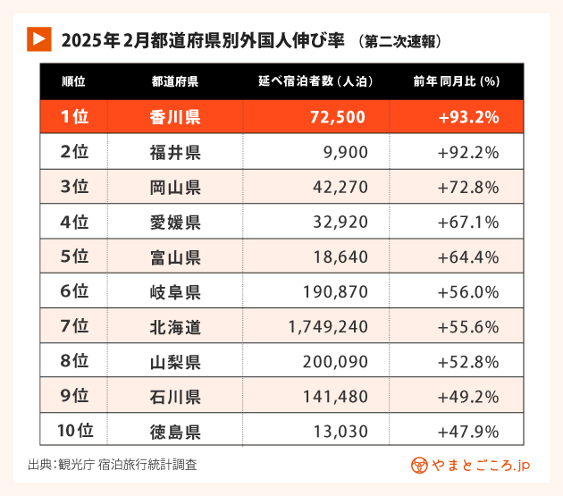 都道府県別外国人伸び率（25年2月）