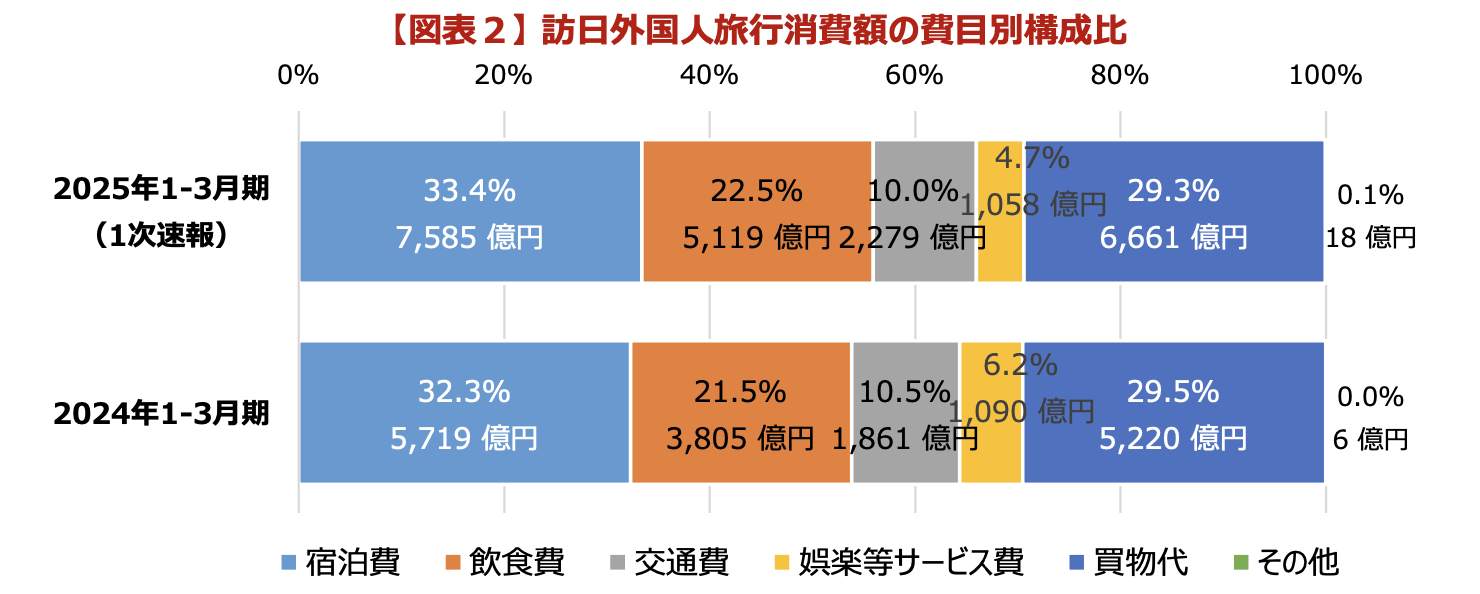 インバウンド消費額2025Q1-2