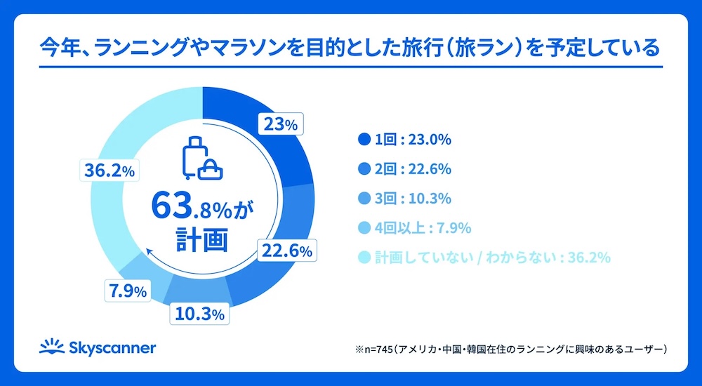  旅ランを予定している外国人旅行者のグラフ