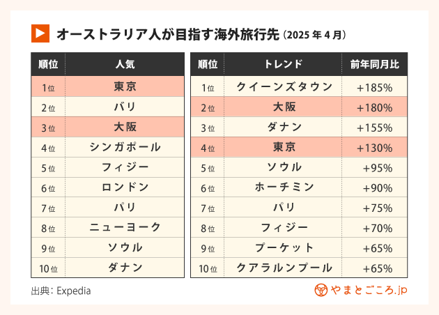 オーストラリア人に人気の海外旅行先