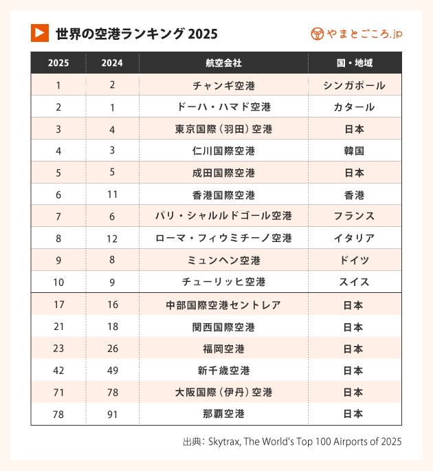 世界の空港ランキングskytrax