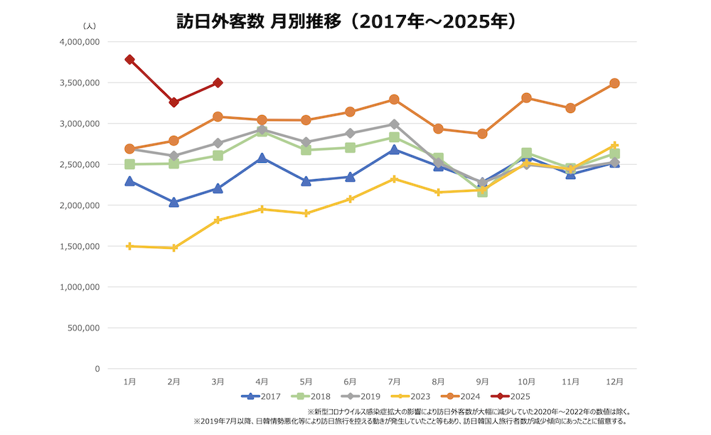 2025年3月訪日外客数月別推移