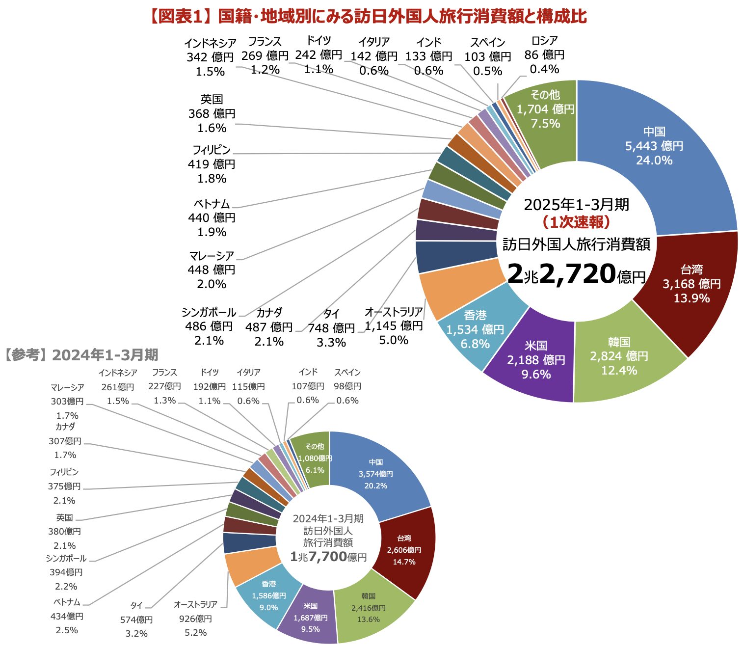 インバウンド消費額2025Q1-1