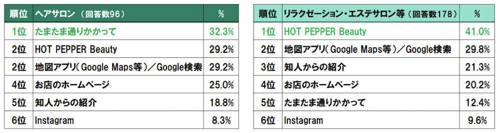 サロンを見つけた情報源についての表