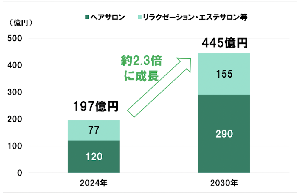 美容サロンのインバウンド市場規模グラフ
