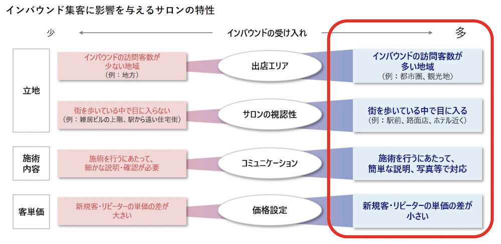 インバウンド集客に影響を与える特性の図版