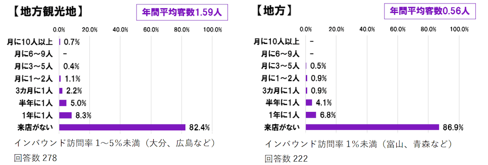 1サロンあたりの来店頻度グラフ（地方）