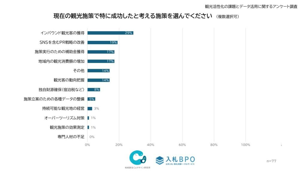 現在の観光施策で特に成功したと考える施策は？