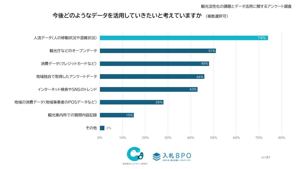 今後活用していきたいデータは？