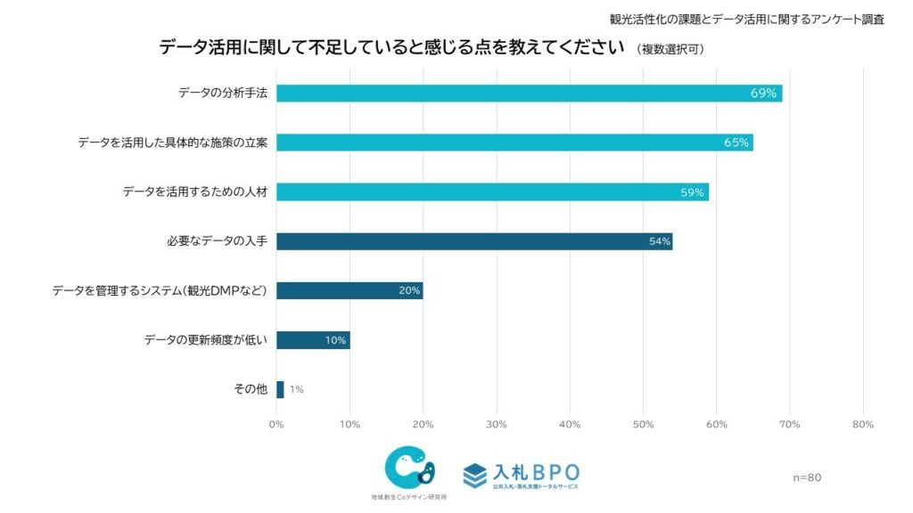 データ活用に関して不足していると感じる点は？
