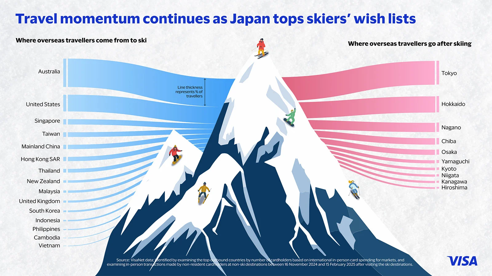 日本のスキーリゾートがインバウンドに人気1