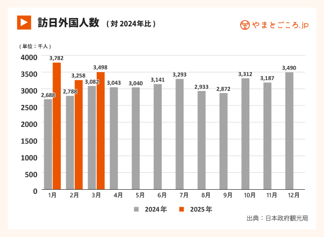 2025年3月訪日客数のグラフ