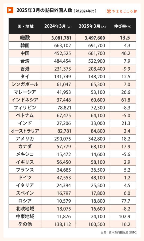 2025年3月市場別訪日客数の表