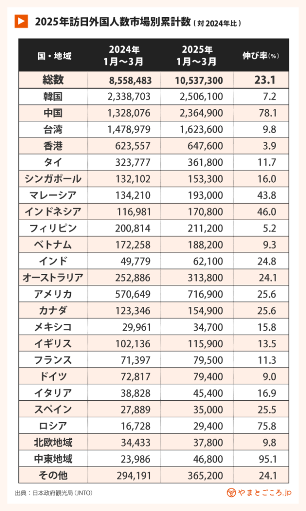 2025年3月訪日客数市場別累計数の表