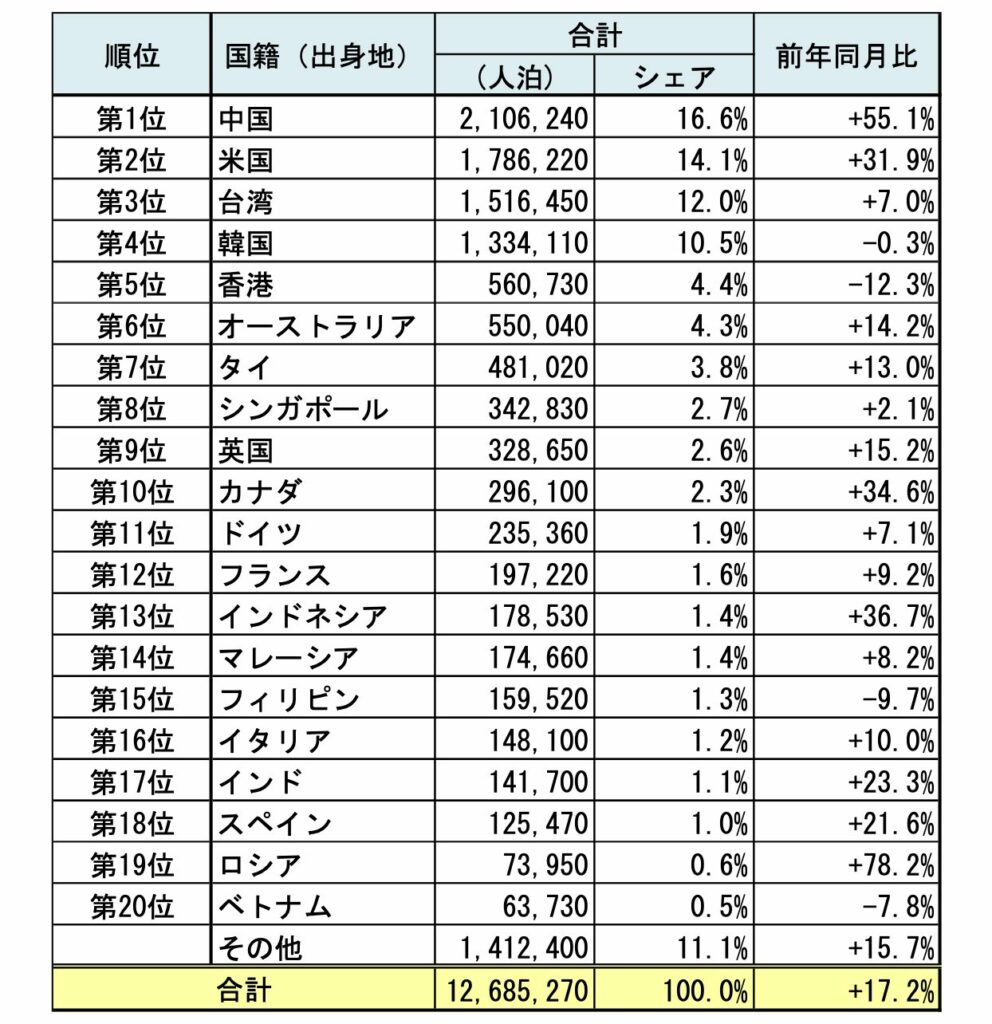 国籍（出身地）別外国人延べ宿泊者数（2025年3月［第2次速報］）