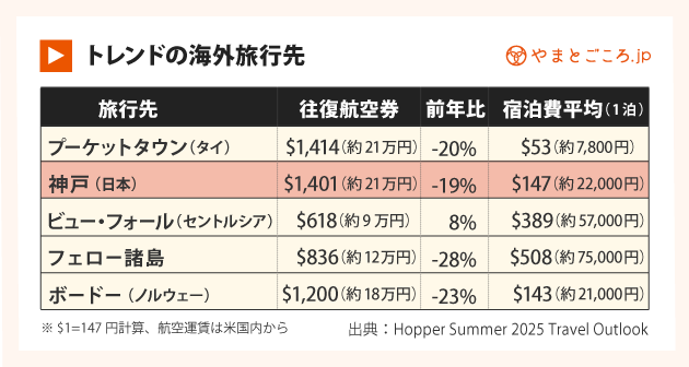 Hopper2025夏のアメリカ人旅行トレンド3