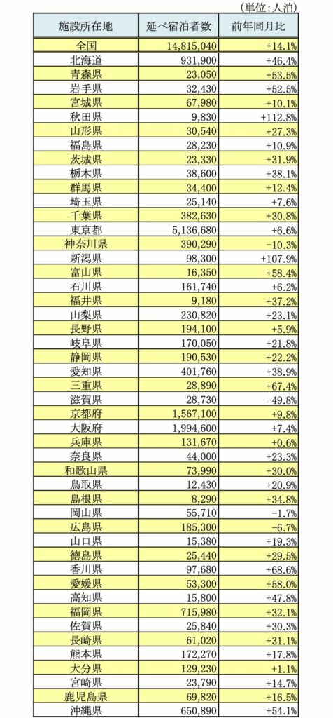 都道府県別外国人延べ宿泊者数（2025年3月（第2次速報））と前年同月比