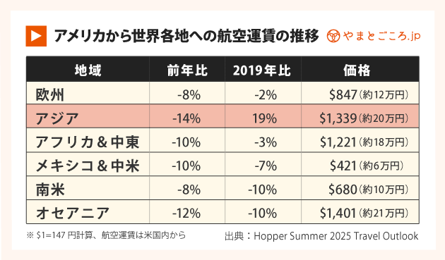 Hopper2025夏のアメリカ人旅行トレンド1