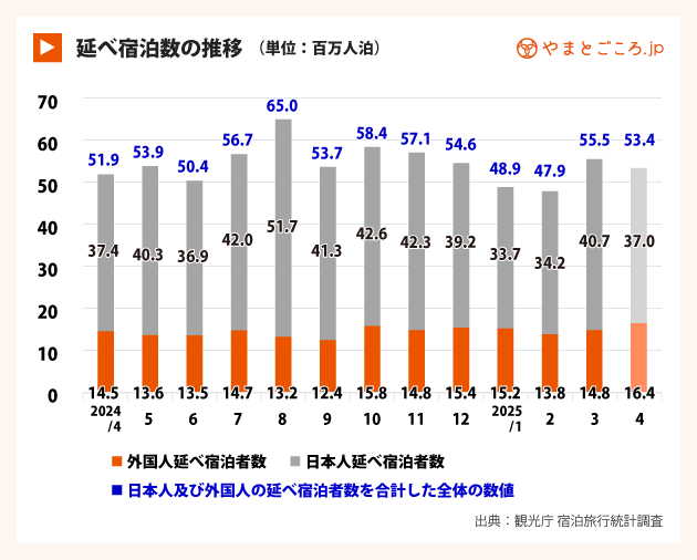 延べ宿泊数の推移（25年3月の訪日客数）