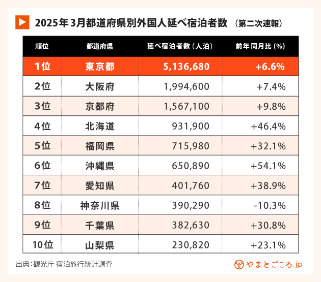 2025年3月都道府県別外国人延べ宿泊者数（第二次速報）