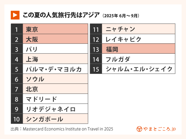 2025夏のトレンド旅行先