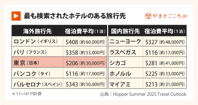 Hopper2025夏のアメリカ人旅行トレンド2