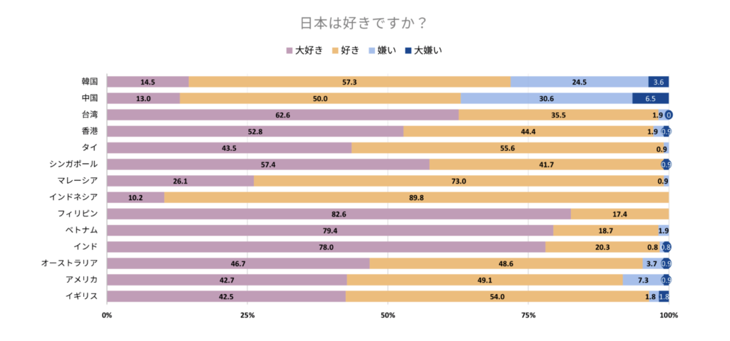 日本の好感度のグラフ