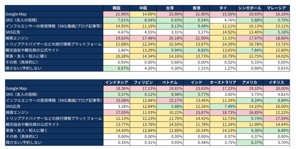 飲食店を探す際の情報収集方法の表