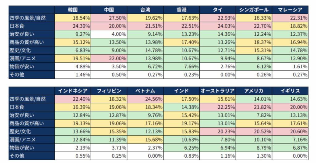 日本を好きな理由のグラフ