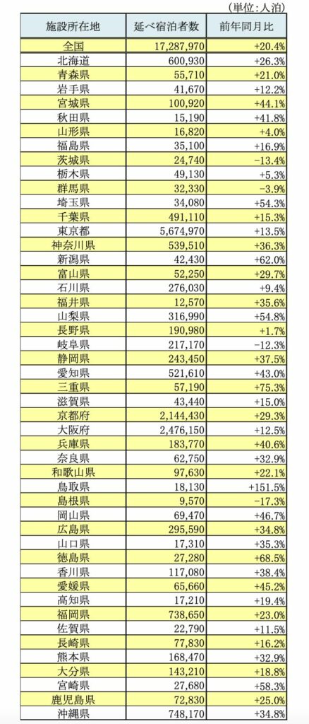 都道府県別外国人延べ宿泊者数（2025年4月（第2次速報））と前年同月比