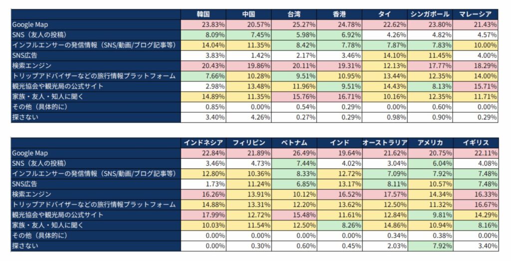 観光地を探す際の情報収集方法の表