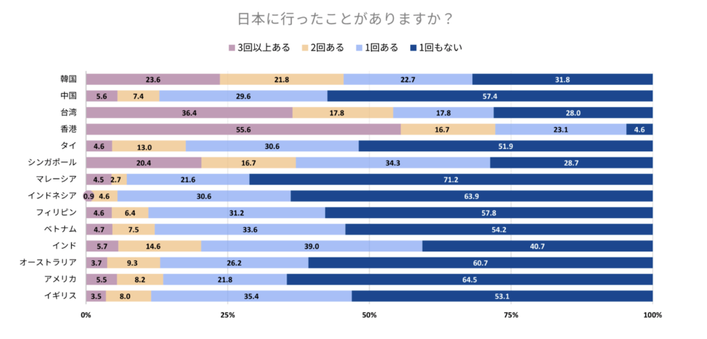 訪日経験のグラフ