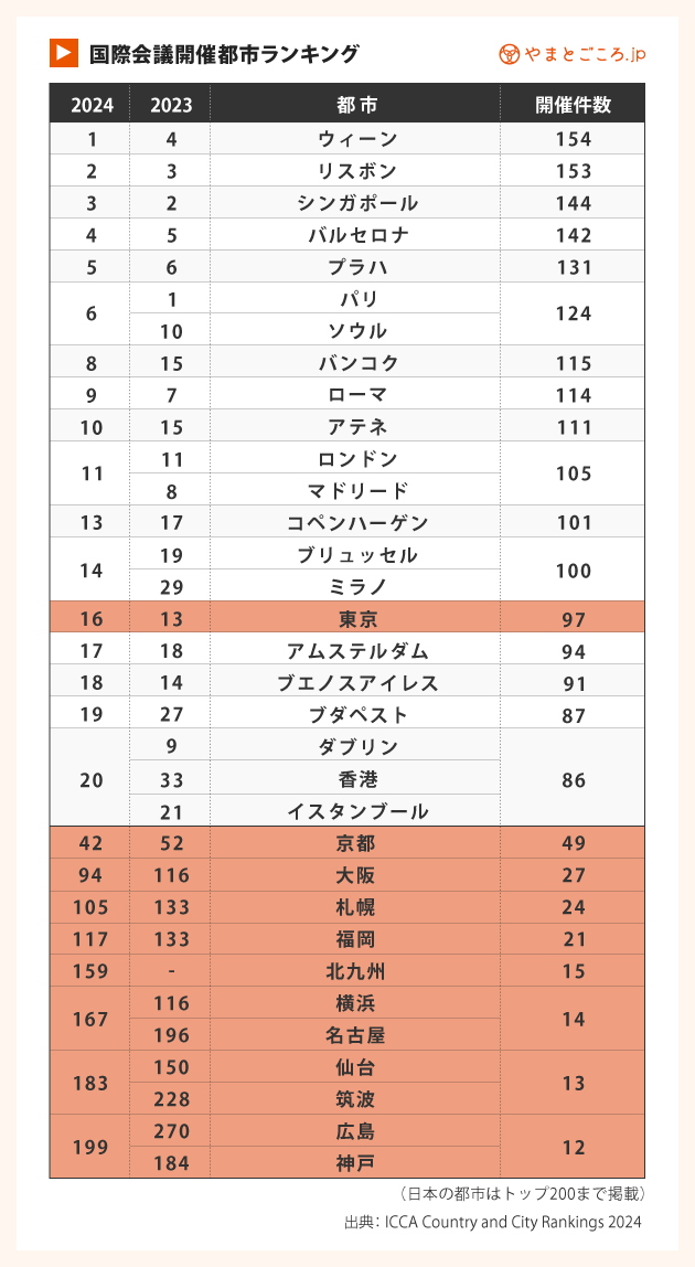 国際会議開催都市ランキング