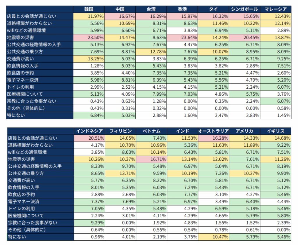 訪日時の不安なことのグラフ