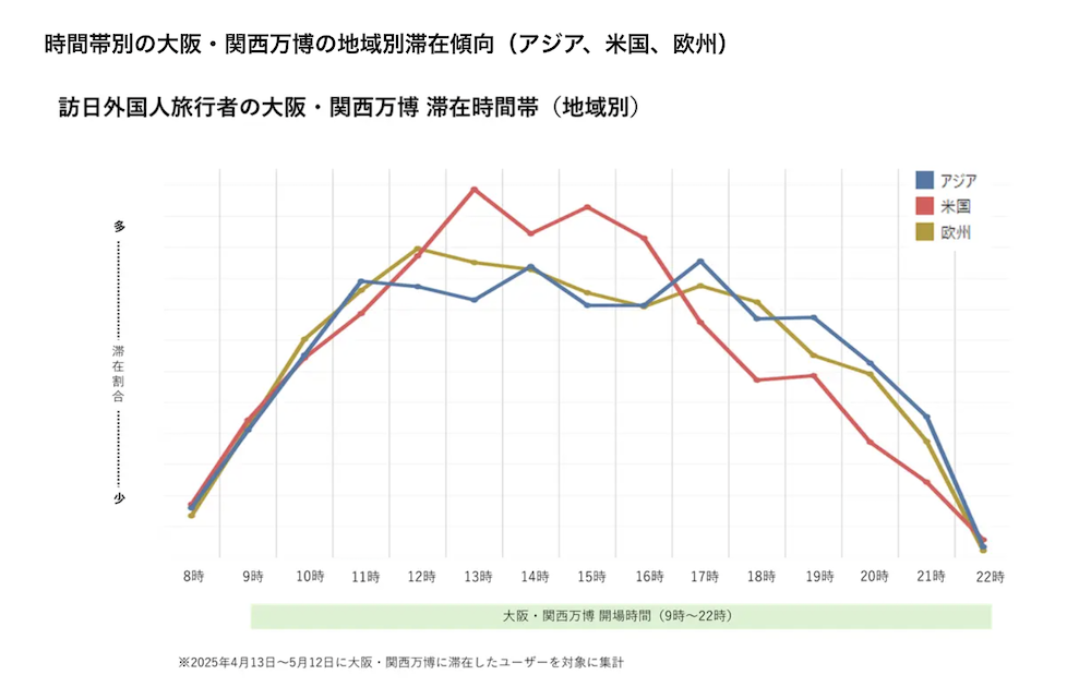 時間滞在別大阪・関西万博の地域別滞在傾向（アジア、米国、欧州）のグラフ